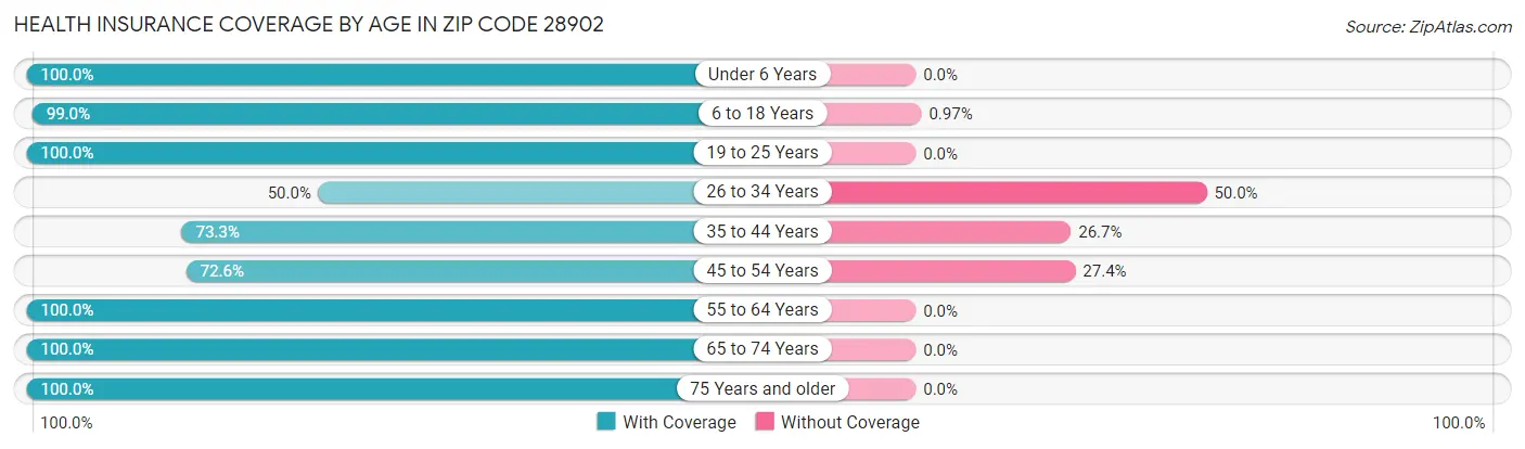 Health Insurance Coverage by Age in Zip Code 28902