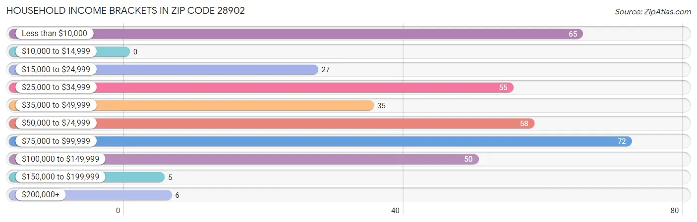 Household Income Brackets in Zip Code 28902