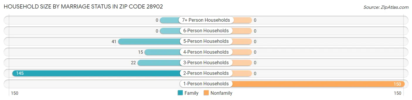Household Size by Marriage Status in Zip Code 28902