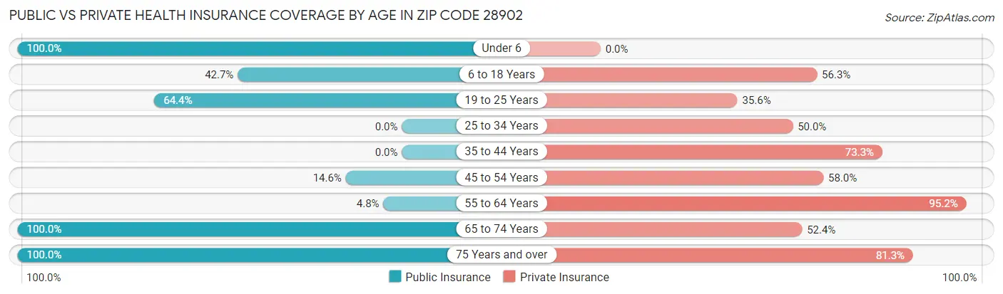 Public vs Private Health Insurance Coverage by Age in Zip Code 28902