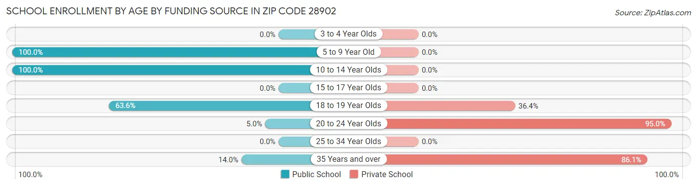 School Enrollment by Age by Funding Source in Zip Code 28902