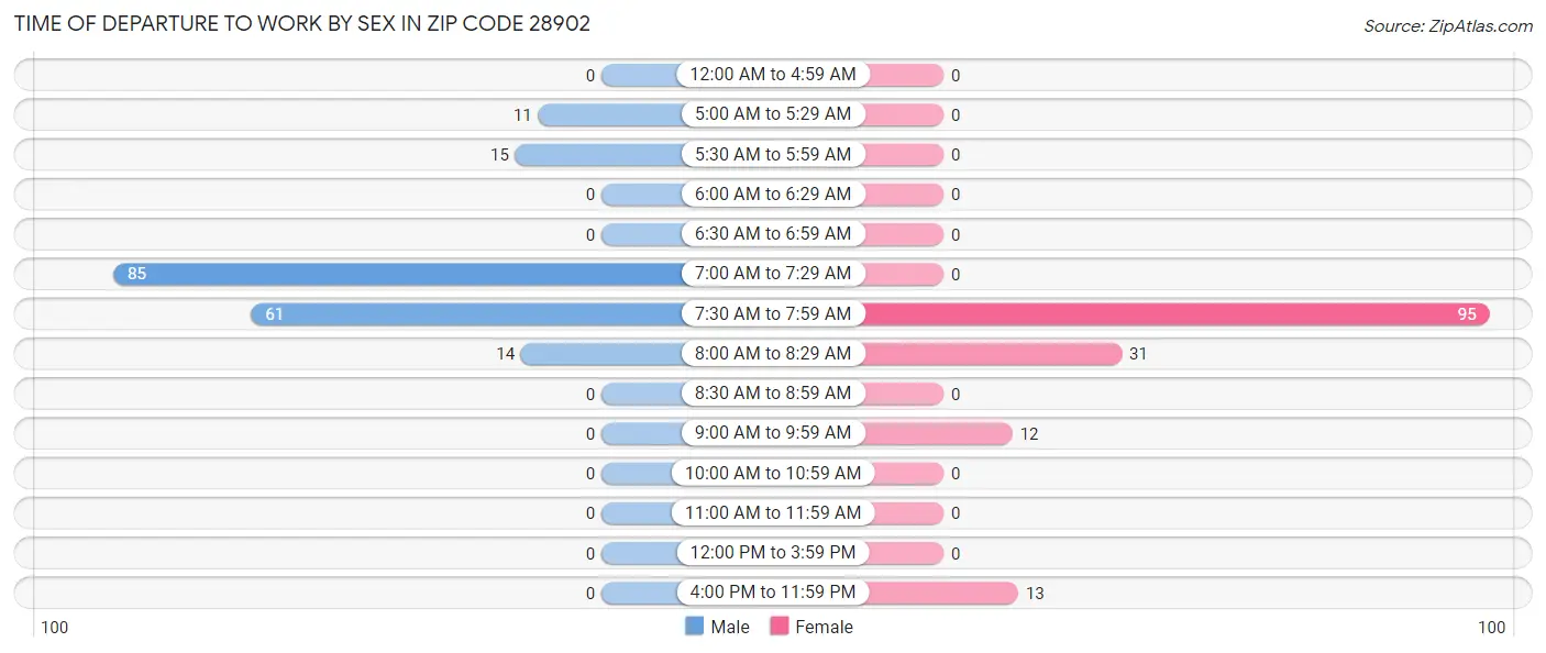Time of Departure to Work by Sex in Zip Code 28902