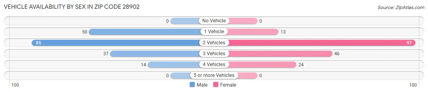 Vehicle Availability by Sex in Zip Code 28902