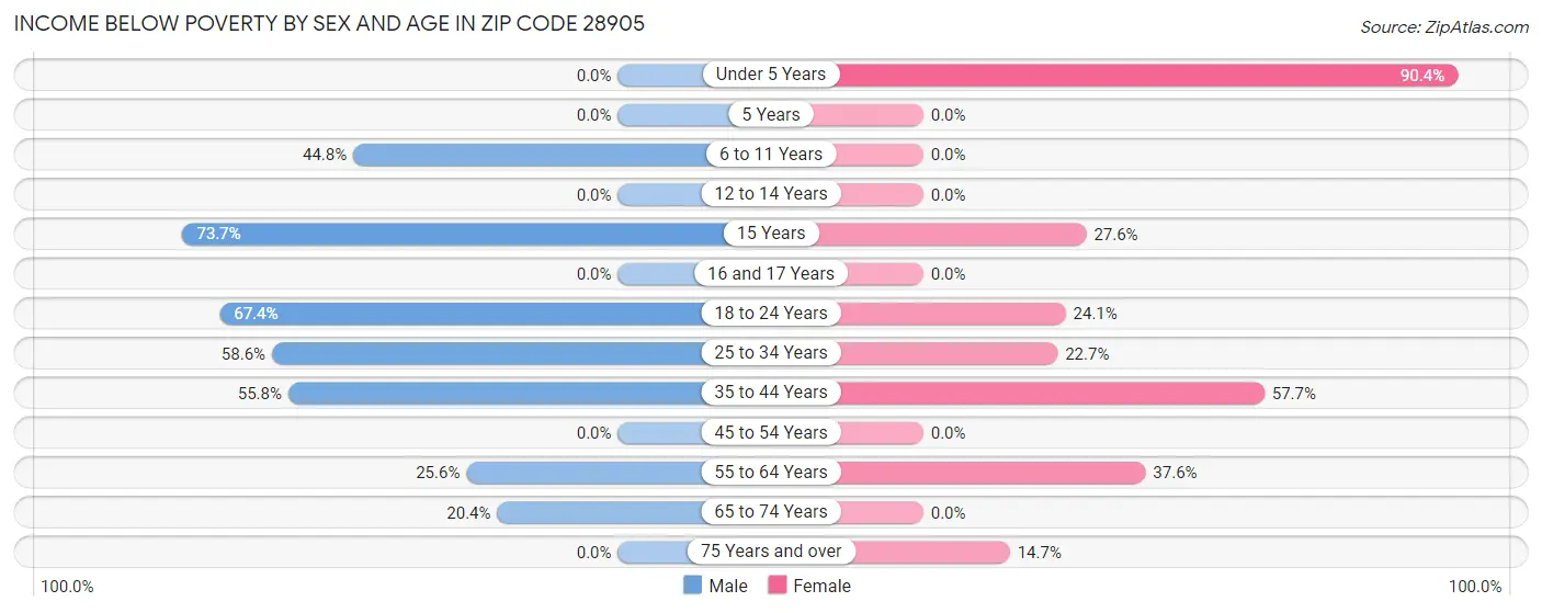 Income Below Poverty by Sex and Age in Zip Code 28905