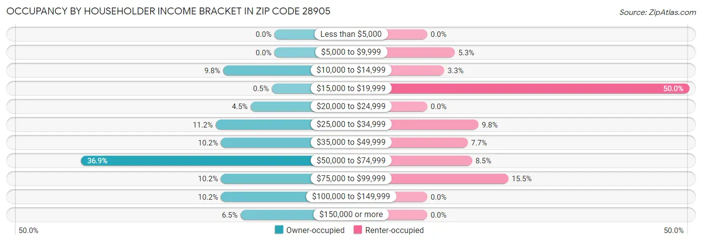 Occupancy by Householder Income Bracket in Zip Code 28905