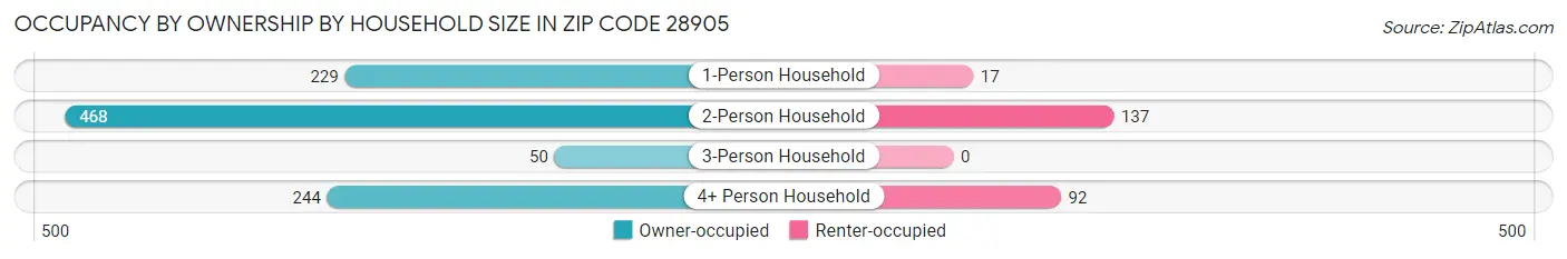 Occupancy by Ownership by Household Size in Zip Code 28905