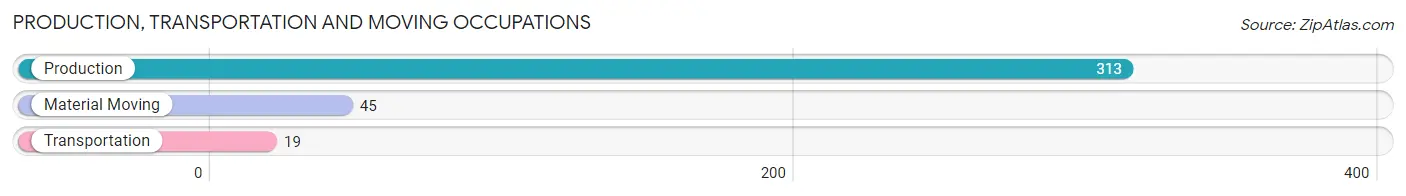 Production, Transportation and Moving Occupations in Zip Code 28905