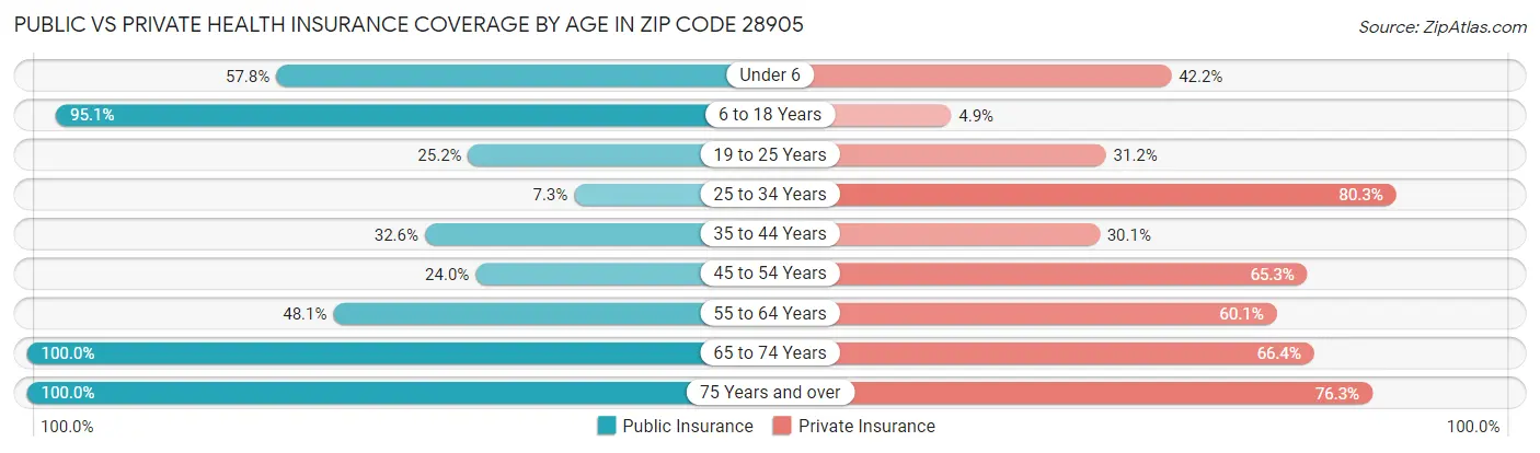 Public vs Private Health Insurance Coverage by Age in Zip Code 28905