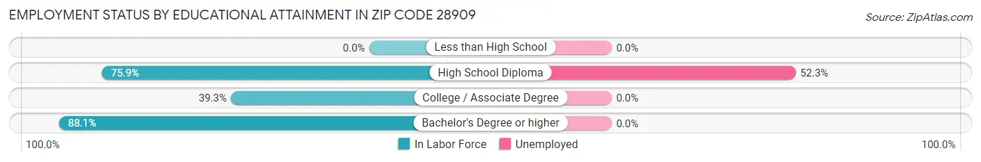 Employment Status by Educational Attainment in Zip Code 28909
