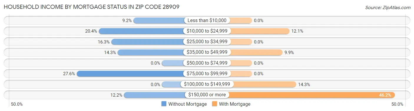 Household Income by Mortgage Status in Zip Code 28909