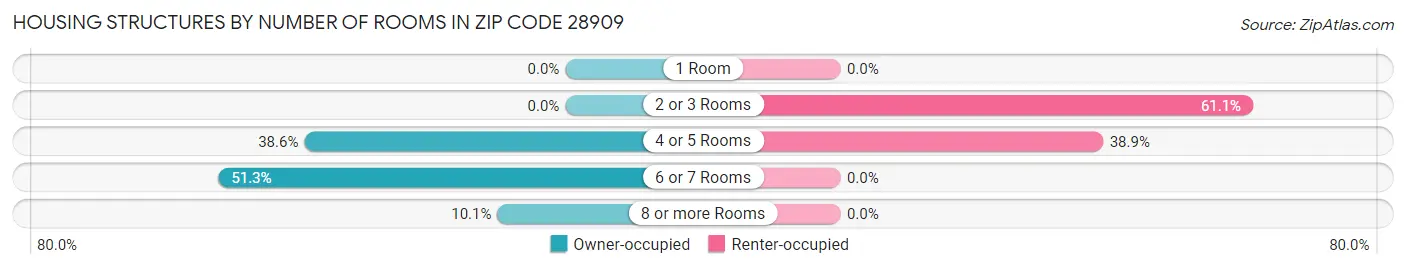 Housing Structures by Number of Rooms in Zip Code 28909