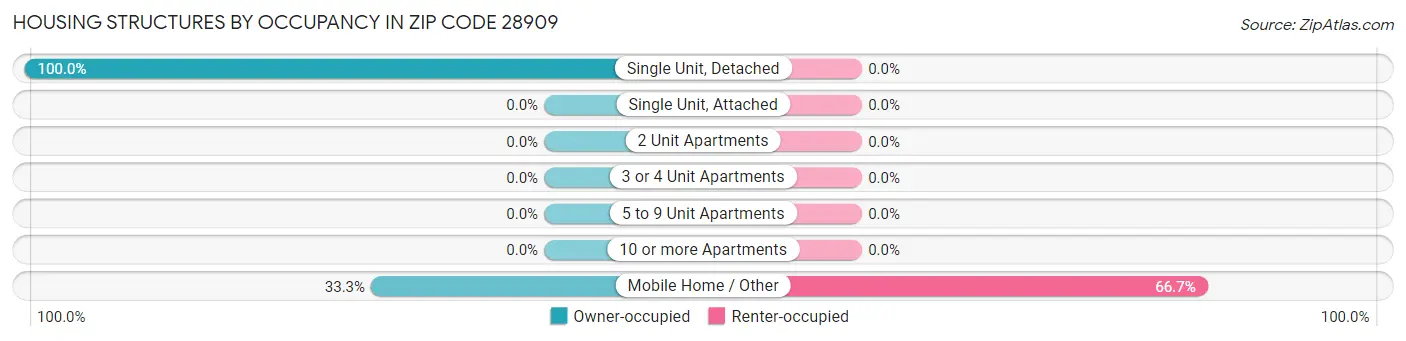 Housing Structures by Occupancy in Zip Code 28909