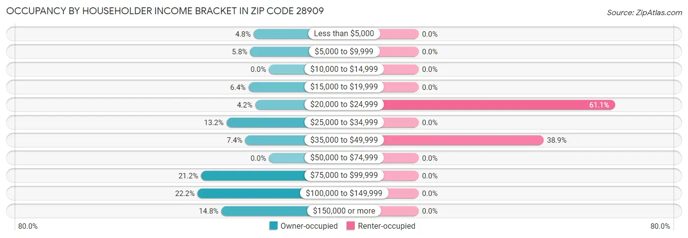 Occupancy by Householder Income Bracket in Zip Code 28909