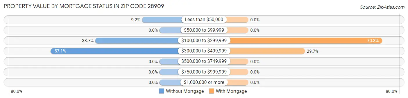 Property Value by Mortgage Status in Zip Code 28909