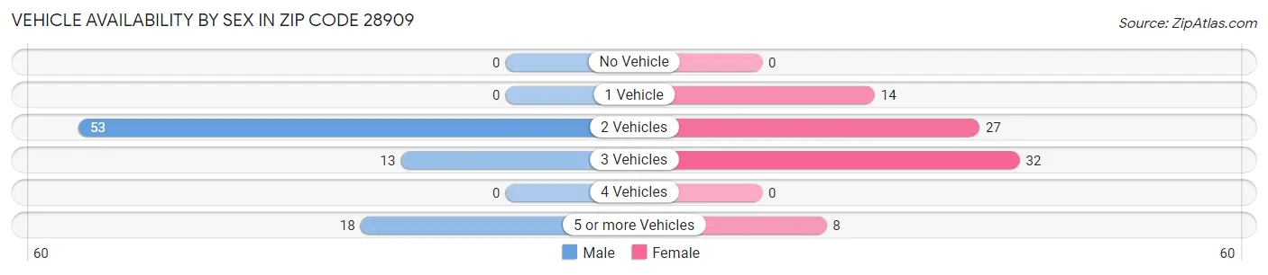 Vehicle Availability by Sex in Zip Code 28909
