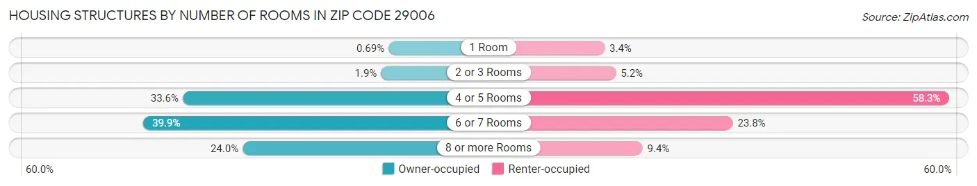 Housing Structures by Number of Rooms in Zip Code 29006