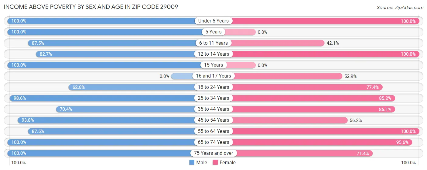 Income Above Poverty by Sex and Age in Zip Code 29009