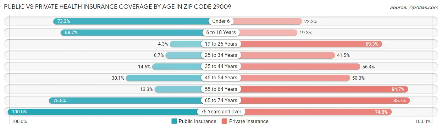 Public vs Private Health Insurance Coverage by Age in Zip Code 29009
