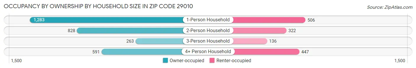 Occupancy by Ownership by Household Size in Zip Code 29010