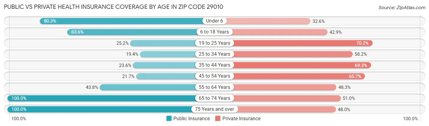 Public vs Private Health Insurance Coverage by Age in Zip Code 29010
