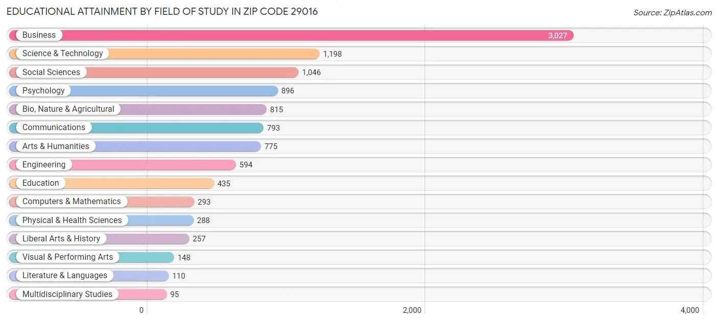 Educational Attainment by Field of Study in Zip Code 29016