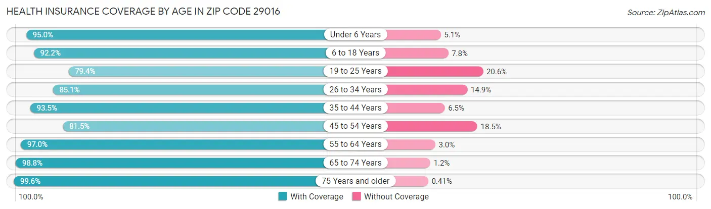 Health Insurance Coverage by Age in Zip Code 29016