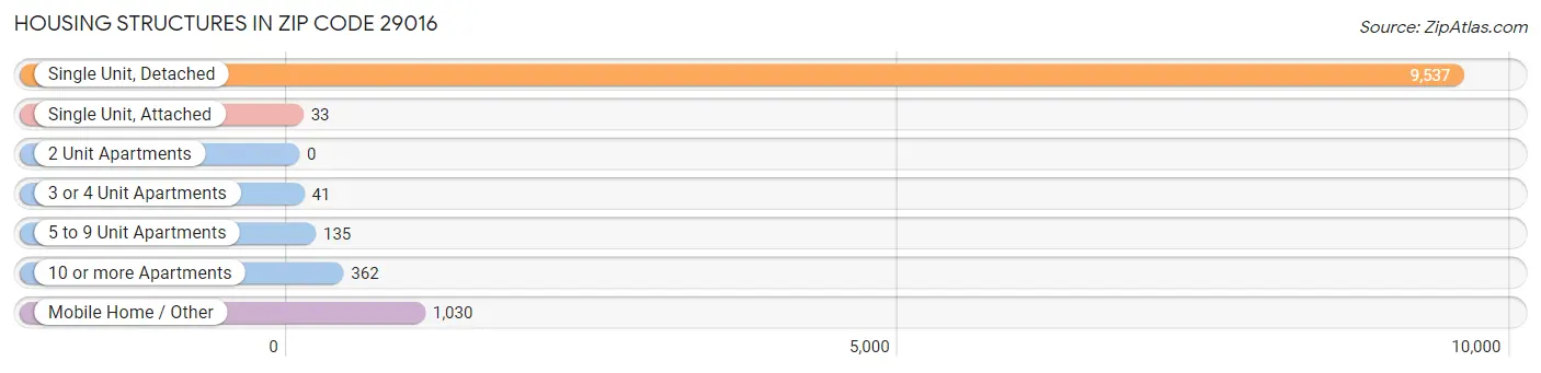 Housing Structures in Zip Code 29016