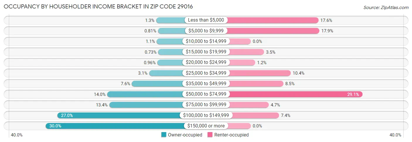 Occupancy by Householder Income Bracket in Zip Code 29016
