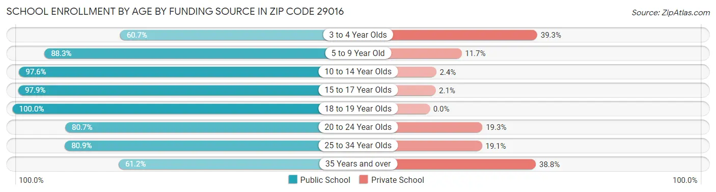 School Enrollment by Age by Funding Source in Zip Code 29016