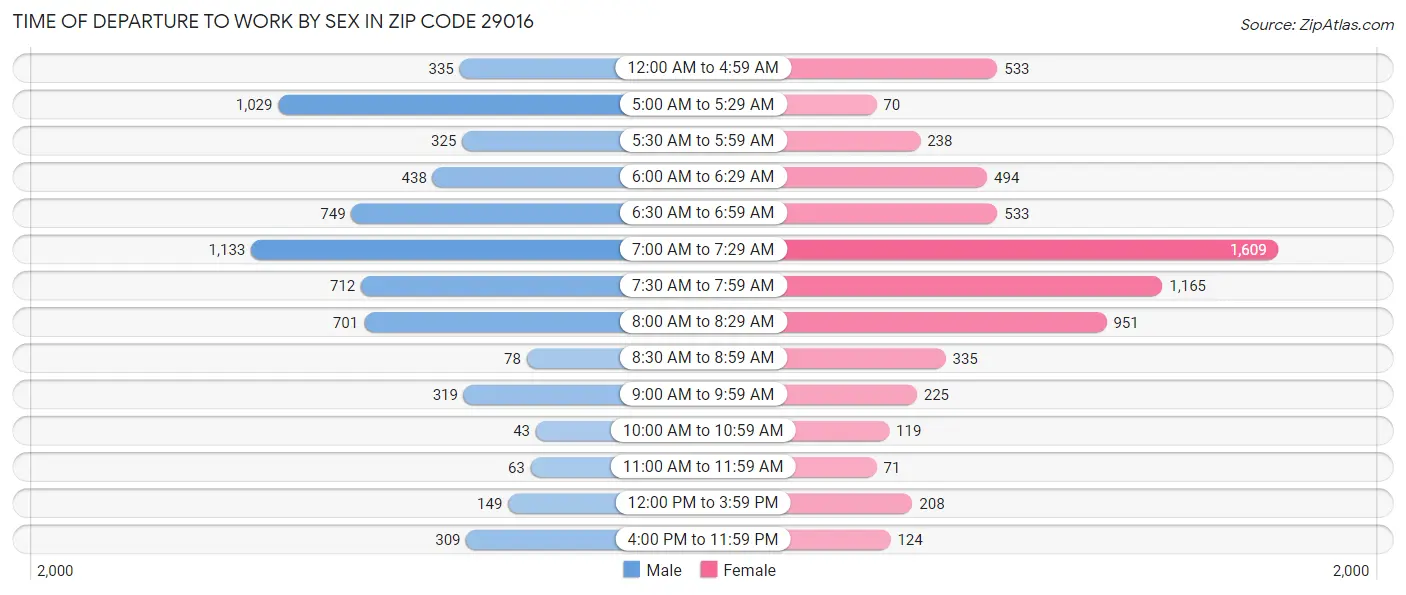 Time of Departure to Work by Sex in Zip Code 29016