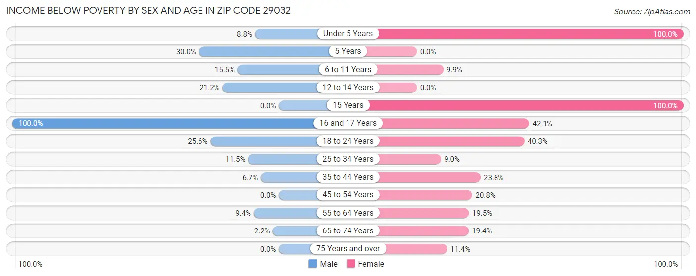 Income Below Poverty by Sex and Age in Zip Code 29032