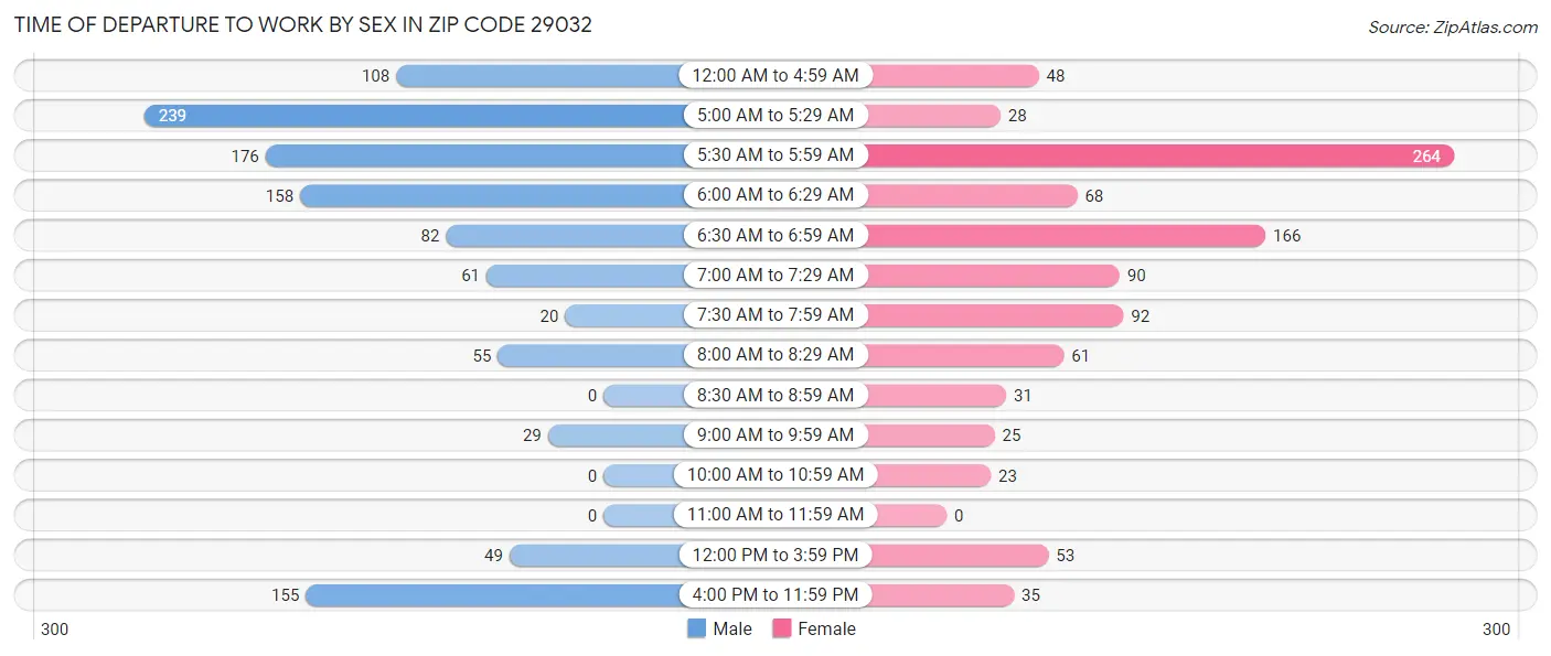 Time of Departure to Work by Sex in Zip Code 29032