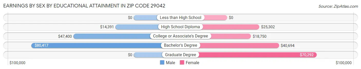 Earnings by Sex by Educational Attainment in Zip Code 29042
