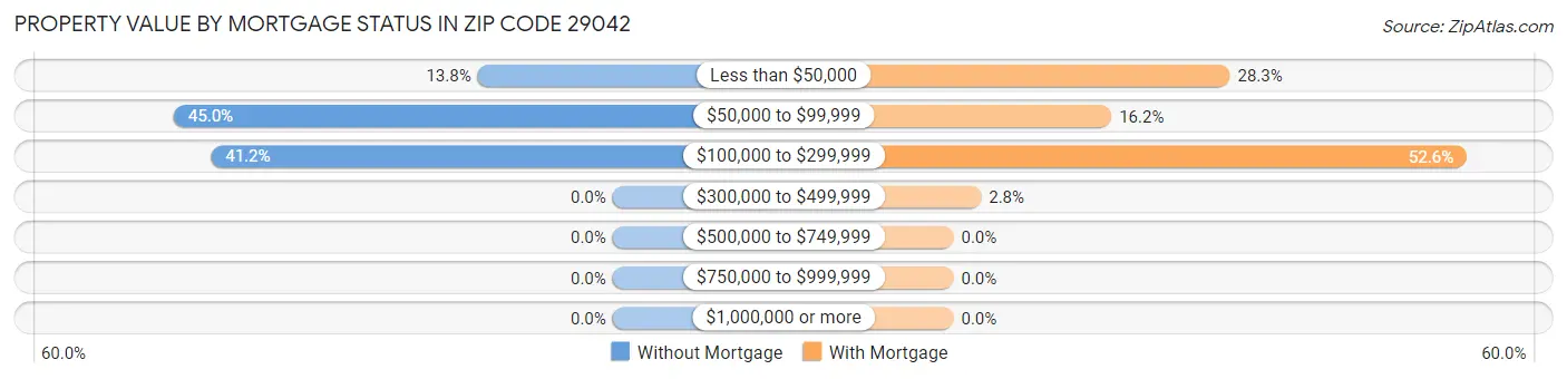 Property Value by Mortgage Status in Zip Code 29042