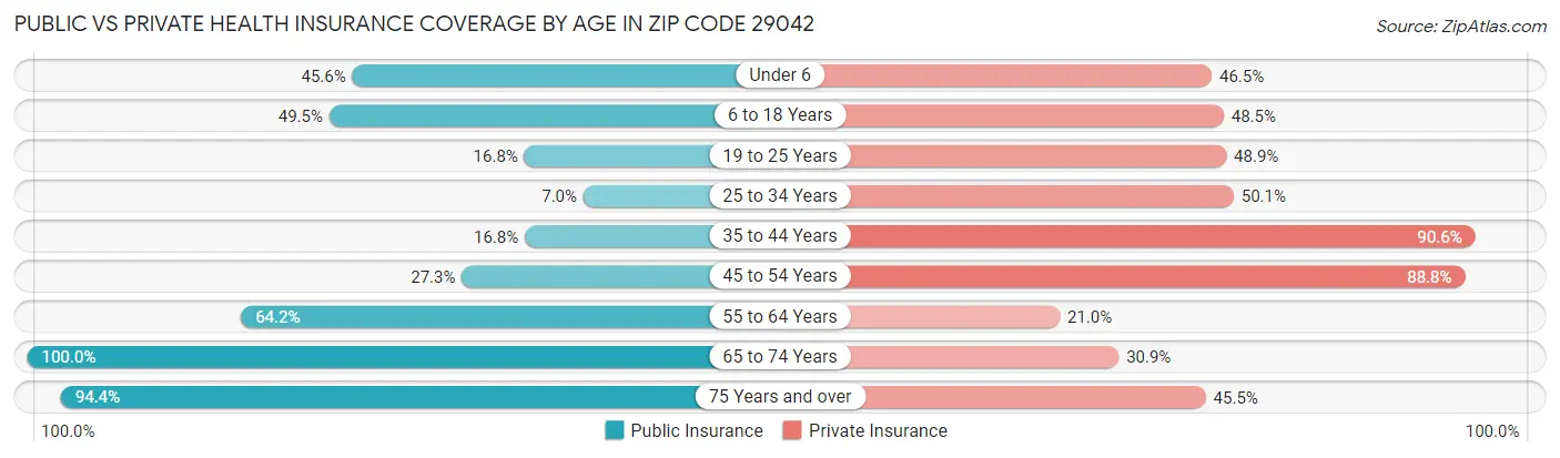 Public vs Private Health Insurance Coverage by Age in Zip Code 29042