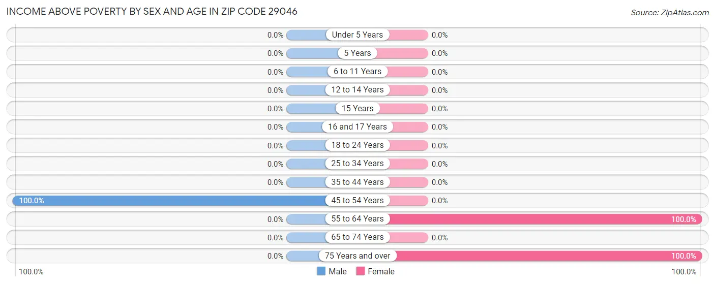 Income Above Poverty by Sex and Age in Zip Code 29046