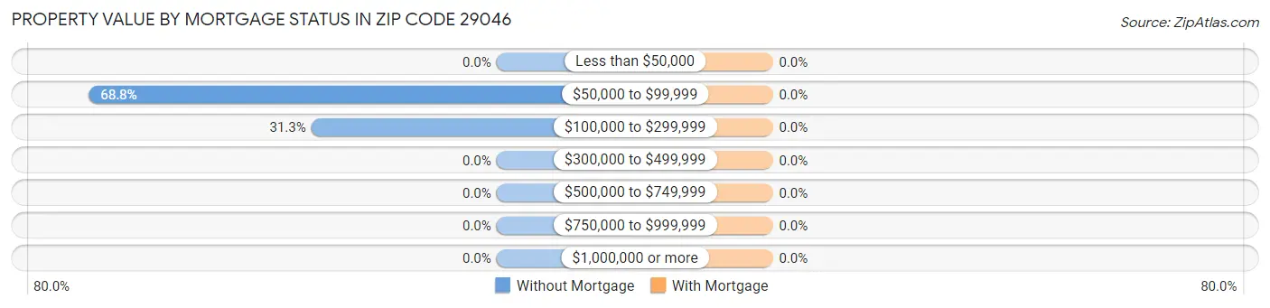 Property Value by Mortgage Status in Zip Code 29046