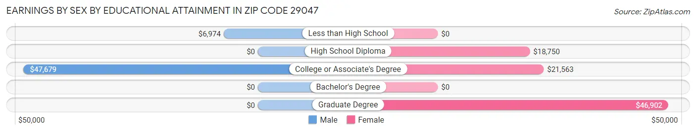 Earnings by Sex by Educational Attainment in Zip Code 29047
