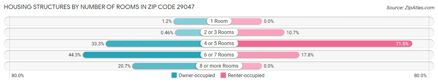 Housing Structures by Number of Rooms in Zip Code 29047