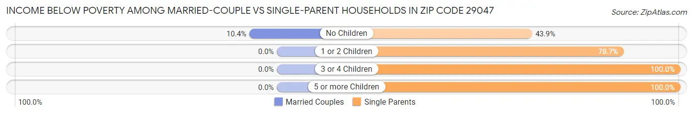 Income Below Poverty Among Married-Couple vs Single-Parent Households in Zip Code 29047