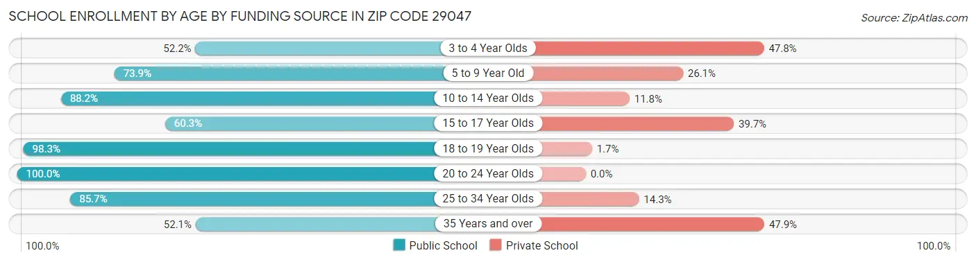 School Enrollment by Age by Funding Source in Zip Code 29047