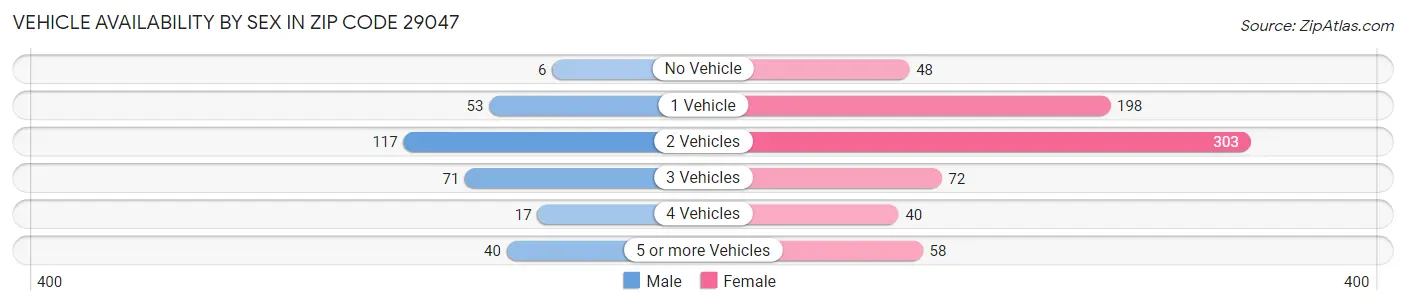 Vehicle Availability by Sex in Zip Code 29047