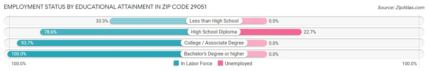 Employment Status by Educational Attainment in Zip Code 29051