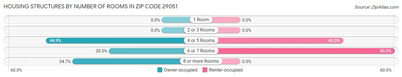 Housing Structures by Number of Rooms in Zip Code 29051