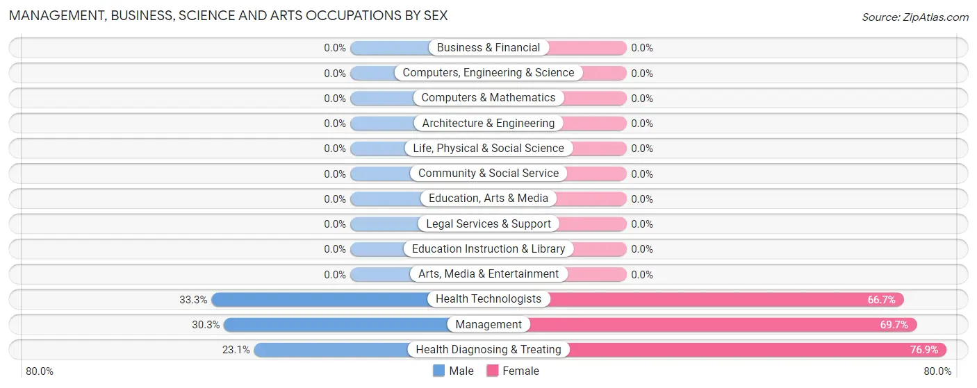Management, Business, Science and Arts Occupations by Sex in Zip Code 29051