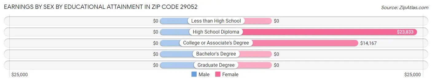 Earnings by Sex by Educational Attainment in Zip Code 29052