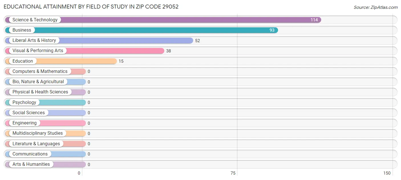 Educational Attainment by Field of Study in Zip Code 29052