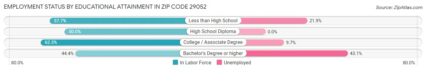 Employment Status by Educational Attainment in Zip Code 29052