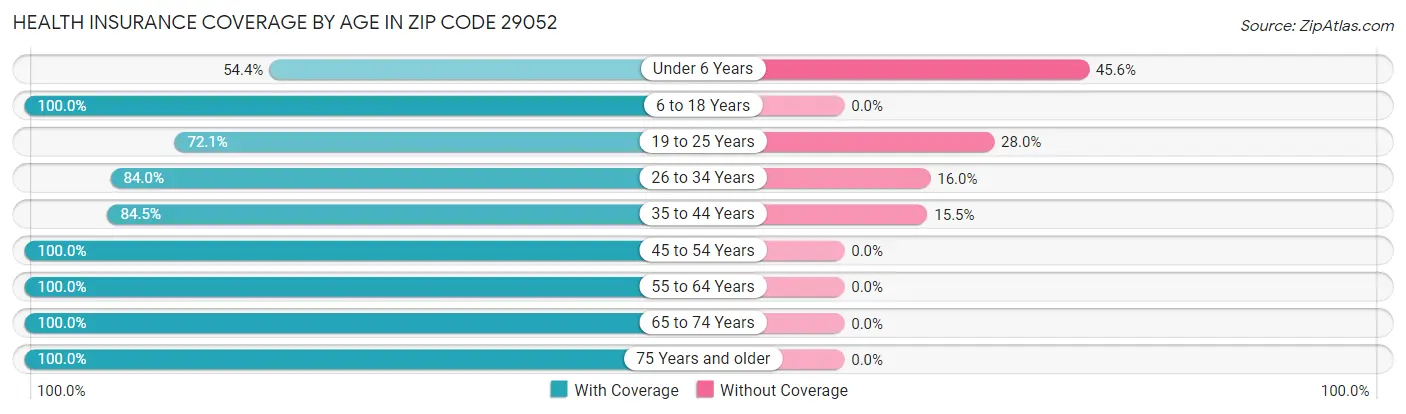 Health Insurance Coverage by Age in Zip Code 29052