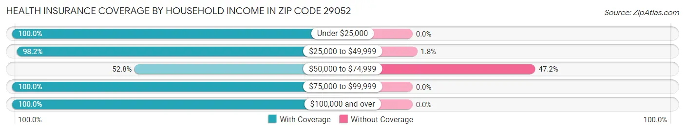 Health Insurance Coverage by Household Income in Zip Code 29052
